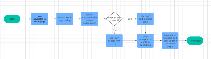 BeyondTrust asset tagging feature user flow