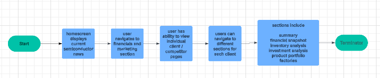 Dupont semiconductor user flow